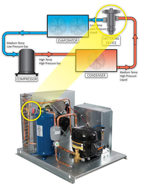 The purpose of a metering device is to control the pressure of liquid refrigerant as it enters an evaporator.
